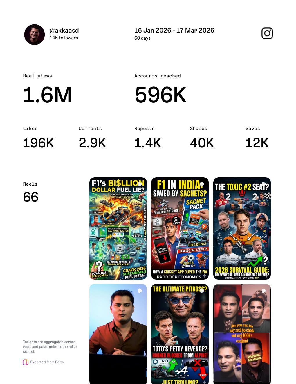 Instagram account insights for @akkaasd, 16 Jan to 17 Mar 2026: 1.6M reel views, 596K accounts reached, 196K likes, 40K shares, 12K saves across 66 reels